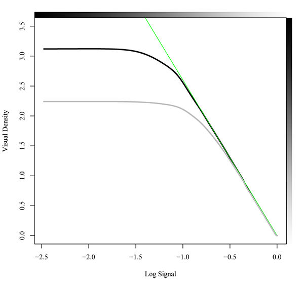 Characteristic curve of DLP projector as logarithmic plot.