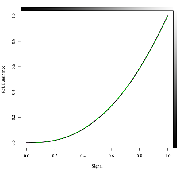 Characteristic curve of CRT monitor as linear plot.
