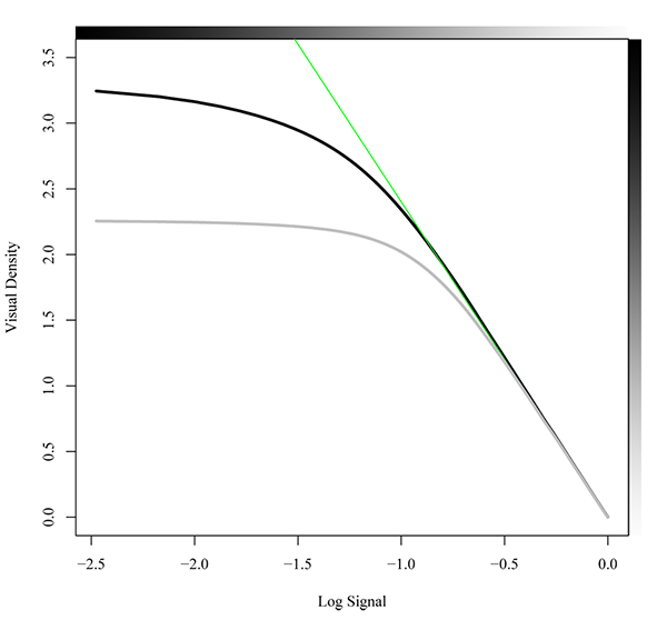 Characteristic curve of CRT monitor as logarithmic plot.