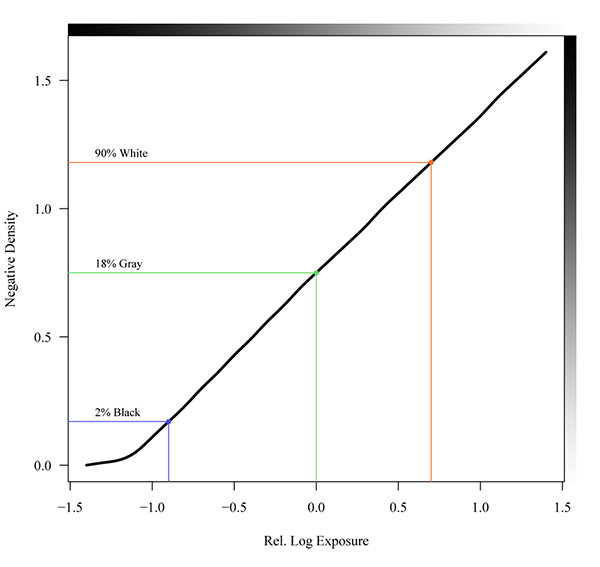 Characteristic curve of a color negative.