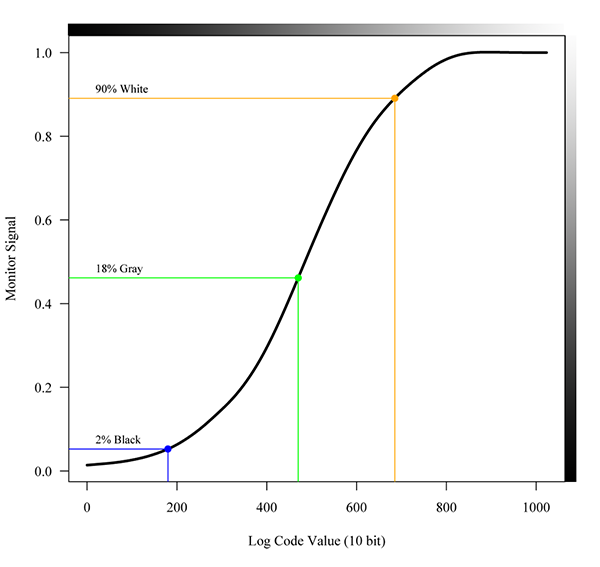 Transfer curve for print film contrast simulation on CRT monitor.